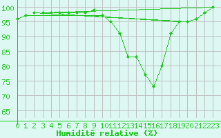 Courbe de l'humidit relative pour Cazaux (33)