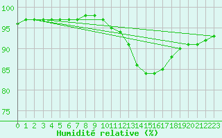 Courbe de l'humidit relative pour Sausseuzemare-en-Caux (76)