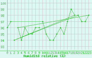 Courbe de l'humidit relative pour Bad Mitterndorf