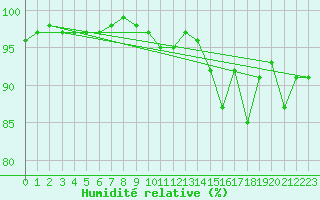 Courbe de l'humidit relative pour Neu Ulrichstein