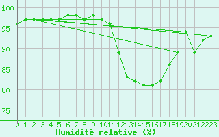 Courbe de l'humidit relative pour Evreux (27)