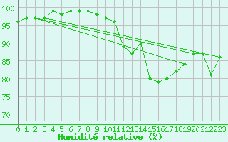 Courbe de l'humidit relative pour Vannes-Sn (56)