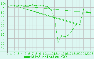 Courbe de l'humidit relative pour Kahler Asten