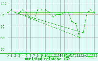 Courbe de l'humidit relative pour Rimnicu Vilcea