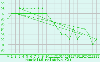 Courbe de l'humidit relative pour Lyon - Bron (69)
