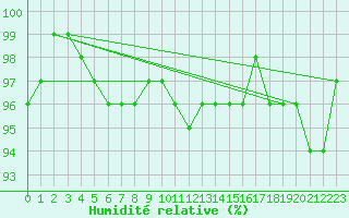 Courbe de l'humidit relative pour Carlsfeld