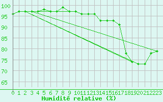 Courbe de l'humidit relative pour Pomrols (34)