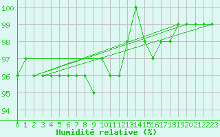 Courbe de l'humidit relative pour Lenzkirch-Ruhbuehl