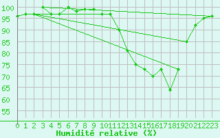 Courbe de l'humidit relative pour Connerr (72)
