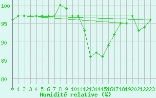 Courbe de l'humidit relative pour Grardmer (88)