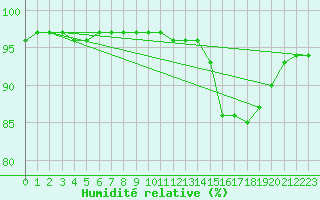 Courbe de l'humidit relative pour Leign-les-Bois (86)