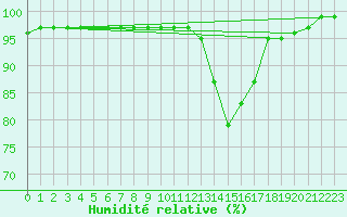 Courbe de l'humidit relative pour Saint-Hubert (Be)