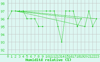 Courbe de l'humidit relative pour Gera-Leumnitz