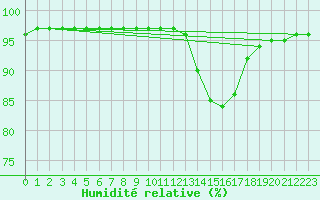 Courbe de l'humidit relative pour Nevers (58)