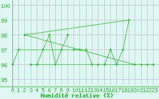 Courbe de l'humidit relative pour Miribel-les-Echelles (38)