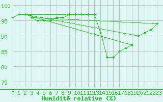 Courbe de l'humidit relative pour Ste (34)