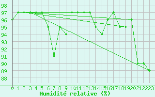 Courbe de l'humidit relative pour Wiesbaden-Auringen