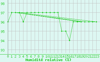 Courbe de l'humidit relative pour Mont-Rigi (Be)