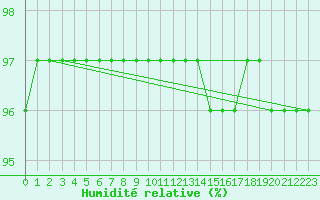 Courbe de l'humidit relative pour Sandillon (45)