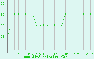 Courbe de l'humidit relative pour Chlons-en-Champagne (51)