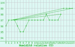 Courbe de l'humidit relative pour Hoerby