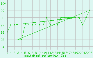 Courbe de l'humidit relative pour Tammisaari Jussaro