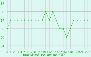 Courbe de l'humidit relative pour Grandfresnoy (60)