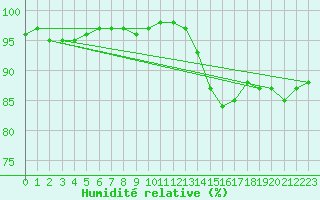 Courbe de l'humidit relative pour Langdon Bay