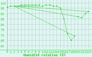 Courbe de l'humidit relative pour Cherbourg (50)