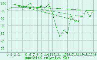 Courbe de l'humidit relative pour Saint-Michel-Mont-Mercure (85)