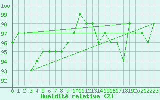 Courbe de l'humidit relative pour Bures-sur-Yvette (91)