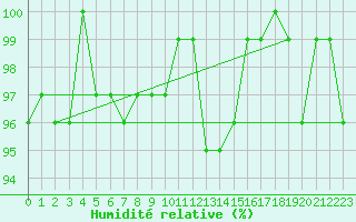 Courbe de l'humidit relative pour Crni Vrh