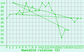 Courbe de l'humidit relative pour Saint-Michel-Mont-Mercure (85)