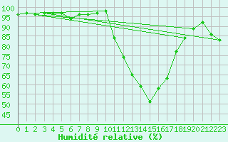 Courbe de l'humidit relative pour Pau (64)