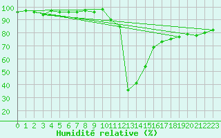 Courbe de l'humidit relative pour Le Puy - Loudes (43)