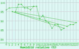 Courbe de l'humidit relative pour Coulommes-et-Marqueny (08)