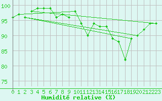 Courbe de l'humidit relative pour Dounoux (88)