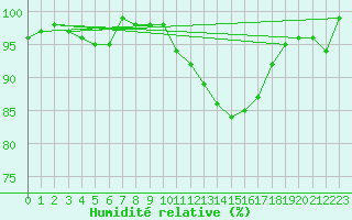 Courbe de l'humidit relative pour Orlans (45)