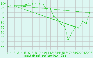 Courbe de l'humidit relative pour Le Mans (72)