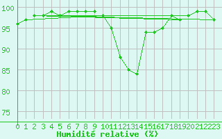 Courbe de l'humidit relative pour Vichy (03)