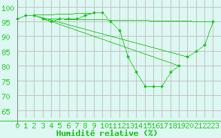 Courbe de l'humidit relative pour Bergerac (24)