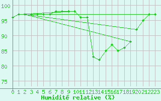 Courbe de l'humidit relative pour Ouessant (29)