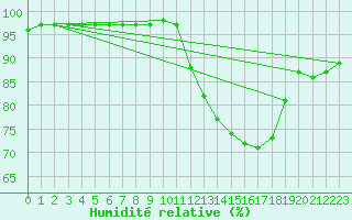 Courbe de l'humidit relative pour Bridel (Lu)