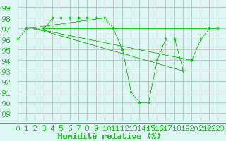 Courbe de l'humidit relative pour Saint-Yrieix-la-Perche (87)
