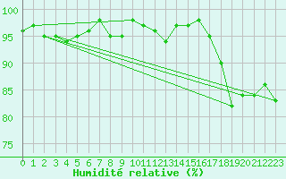 Courbe de l'humidit relative pour Berson (33)