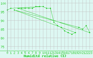 Courbe de l'humidit relative pour Pointe de Chassiron (17)