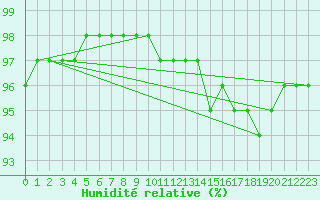 Courbe de l'humidit relative pour Chailles (41)