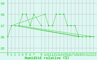 Courbe de l'humidit relative pour Mont-Rigi (Be)