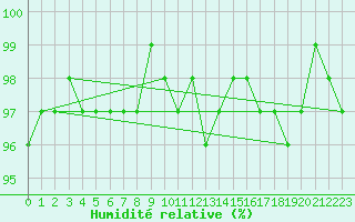 Courbe de l'humidit relative pour Saint-Georges-d'Oleron (17)