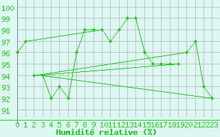 Courbe de l'humidit relative pour Epinal (88)